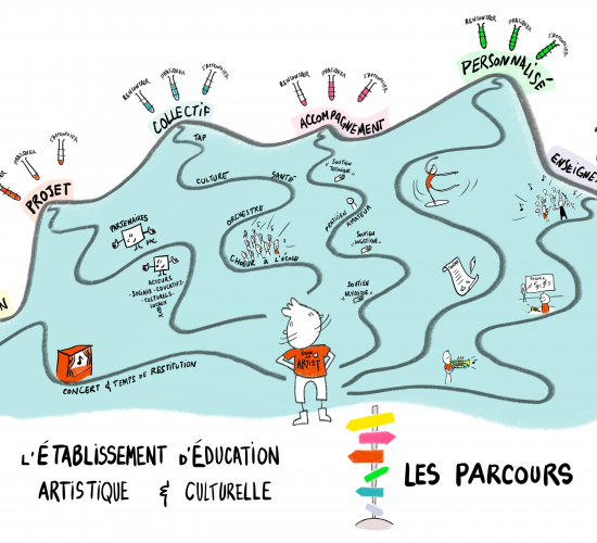 l’établissement d’Education Artistique et Culturelle, les parcours dessinés