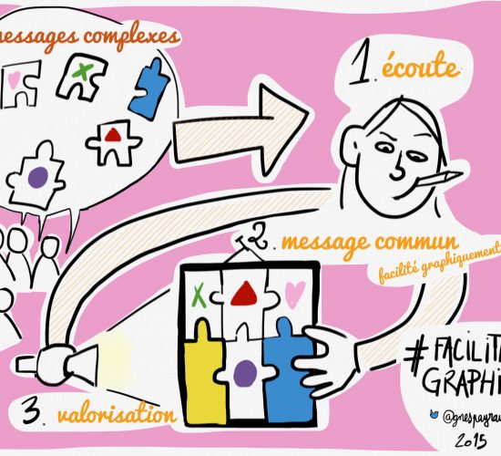 facilitation graphique